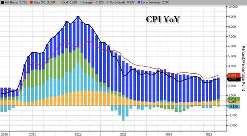 Futures Rise To New All Time High Ahead Of CPI Report ZeroHedge